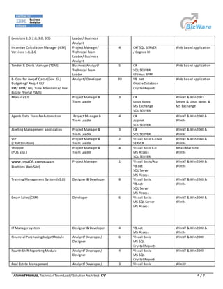 Ahmed Hamza, Technical Team Lead/ Solution Architect CV 4 / 7
(versions 1.0,2.0, 3.0, 3.5) Leader/ Business
Analyst
Incentive Calculation Manager (ICM)
Versions 1.0, 2.0
Project Manager/
Technical Team
Leader/ Business
Analyst
4 C#/ SQL SERVER
/ Cognos BI
Web based application
Tender & Deals Manager (TDM) Business Analyst/
Technical Team
Leader
5 C#
SQL SERVER
Ultimus BPM
Web based application
E- Gov. for Awqaf Qatar (Gov. GL/
Budgeting/ Awqaf GL/
PM/ BPM/ HR/ Time Attendance/ Real
Estate /Portal /SMS)
Analyst/ Developer 30 VB .net
OracleDatabase
Crystal Reports
Web based application
Mersal v1.0 Project Manager &
Team Leader
3 C#
Lotus Notes
MS Exchange
SQL SERVER
WinNT & Win2003
Server & Lotus Notes &
MS Exchange
Agents Data Transfer Automation Project Manager &
Team Leader
4 C#
Asp.net
SQL SERVER
WinNT & Win2000 &
Win9x
Alerting Management application Project Manager &
Team Leader
3 C#
SQL SERVER
WinNT & Win2000 &
Win9x
VIP
(CRM Solution)
Project Manager &
Team Leader
2 Visual Basic 6.0 SQL
SERVER
WinNT & Win2000 &
Win9x
Shopper
(POS app.)
Project Manager &
Team Leader
4 Visual Basic 6.0
MS Access
SQL SERVER
Retail Machine
Win9x
www.oma06.com(Kuwaiti
Elections Web Site)
Project Manager 1 Visual Basic/Asp
VB.net
SQL Server
MS Access
WinNT & Win2000 &
Win9x
TrainingManagement System (v2.0) Designer & Developer 8 Visual Basic
VB.net
SQL Server
MS Access
WinNT & Win2000 &
Win9x
Smart Sales (CRM) Developer 6 Visual Basic
MS SQL Server
MS Access
WinNT & Win2000 &
Win9x
IT Manager system Designer & Developer 4 VB.net
MS Access
WinNT & Win2000 &
Win9x
Financial PurchasingBudgetModule Analyst/ Developer/
Designer
6 Visual Basic
MS SQL
Crystal Reports
WinNT & Win2000
Fourth Shift Reporting Module Analyst/ Developer/
Designer
4 Visual Basic
MS SQL
Crystal Reports
WinNT & Win2000
Real Estate Management Analyst/ Developer/ 3 Visual Basic WinXP
 