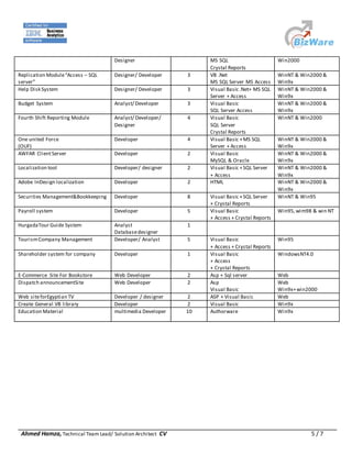 Ahmed Hamza, Technical Team Lead/ Solution Architect CV 5 / 7
Designer MS SQL
Crystal Reports
Win2000
Replication Module“Access – SQL
server”
Designer/ Developer 3 VB .Net
MS SQL Server MS Access
WinNT & Win2000 &
Win9x
Help Disk System Designer/ Developer 3 Visual Basic .Net+ MS SQL
Server + Access
WinNT & Win2000 &
Win9x
Budget System Analyst/ Developer 3 Visual Basic
SQL Server Access
WinNT & Win2000 &
Win9x
Fourth Shift Reporting Module Analyst/ Developer/
Designer
4 Visual Basic
SQL Server
Crystal Reports
WinNT & Win2000
One united Force
(OUF)
Developer 4 Visual Basic +MS SQL
Server + Access
WinNT & Win2000 &
Win9x
AWFAR ClientServer Developer 2 Visual Basic
MySQL & Oracle
WinNT & Win2000 &
Win9x
Localization tool Developer/ designer 2 Visual Basic +SQL Server
+ Access
WinNT & Win2000 &
Win9x
Adobe InDesign localization Developer 2 HTML WinNT & Win2000 &
Win9x
Securities Management&Bookkeeping Developer 8 Visual Basic +SQL Server
+ Crystal Reports
WinNT & Win95
Payroll system Developer 5 Visual Basic
+ Access + Crystal Reports
Win95,wim98 & win NT
HurgadaTour Guide System Analyst
Databasedesigner
1
TourismCompany Management Developer/ Analyst 5 Visual Basic
+ Access + Crystal Reports
Win95
Shareholder system for company Developer 1 Visual Basic
+ Access
+ Crystal Reports
WindowsNT4.0
E-Commerce Site For Bookstore Web Developer 2 Asp + Sql server Web
Dispatch announcementSite Web Developer 2 Asp
Visual Basic
Web
Win9x+win2000
Web siteforEgyptian TV Developer / designer 2 ASP + Visual Basic Web
Create General VB library Developer 2 Visual Basic Win9x
Education Material multimedia Developer 10 Authorware Win9x
 