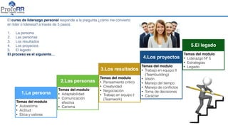 1.La persona
2.Las personas
3.Los resultados
4.Los proyectos
5.El legado
Temas del modulo
• Autoestima
• Actitud
• Etica y valores
Temas del modulo
• Adaptabilidad
• Comunicación
efectiva
• Carisma
Temas del modulo
• Pensamiento critico
• Creatividad
• Negociación
• Trabajo en equipo I
(Teamwork)
Temas del modulo
• Trabajo en equipo II
(Teambuilding)
• Visión
• Manejo del tiempo
• Manejo de conﬂictos
• Toma de decisiones
• Carácter
Temas del modulo
• Liderazgo Nº 5
• Estrategias
• Legado
El curso de liderazgo personal responde a la pregunta ¿cómo me convierto
en líder o lideresa? a través de 5 pasos
1. La persona
2. Las personas
3. Los resultados
4. Los proyectos
5. El legado
El proceso es el siguiente…
 