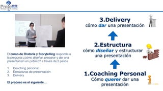 3.Delivery
cómo dar una presentación
2.Estructura
cómo diseñar y estructurar
una presentación
1.Coaching Personal
Cómo querer dar una
presentación
El curso de Oratoria y Storytelling responde a
la pregunta ¿cómo diseñar, preparar y dar una
presentación en público? a través de 3 pasos
1. Coaching personal
2. Estructuras de presentación
3. Delivery
El proceso es el siguiente…
 