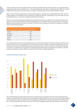 HARVEY NASH CYBER SECURITY SURVEY 2014/15
7
At the extremes, around 18% believe that everything possible has been done and only 3% suggest that their
organisation has not covered the basics. The implementation of security is hampered most often by a lack of
budget, with the lack of a security culture and poor understanding of the risk also significant issues.
Most, but not all of the organisations who process payment card data, have implemented PCI DSS. Yet the
wider adoption of standards is not as prevalent as might be expected. Surprisingly only 30% have ISO 27001
accreditation and 11% are now using the relatively new PAS 555.
There are a lot of reports about the high level of cyber breaches but it is often hard to understand their real
impact. This survey reveals that a third of organisations have suffered what is considered to be a business-
affecting cyber incident in the last 12 months. From the survey responses, this does not appear to correlate
with a weak security posture.
How often do you link with other organisations in your
sector or industry to share cyber security matters?
Yearly 19%
Monthly 34%
Weekly 19%
Daily 9%
Never 18%
It is worrying that 18% of security professionals do not know what they are trying to protect and 28% do not
know who has access to the organisation’s most sensitive assets. Further, a quarter of organisations do not
include cyber security considerations in their risk processes and a third do not take a through-life approach
to security. A quarter have not planned or prepared their recovery process following an incident. All these
matters are important gaps in effective security that should be urgently addressed.
Understanding of cyber risk
The understanding of cyber risk at senior level is improving. Yet it appears not to be well understood more
widely in organisations. The HR function should play a significant role in security, not least through effective
pre-employment screening, performance management and discipline, and the management of change and
exit. Security professionals need to reach out to their HR colleagues and help educate them about the risk.
Western Europe USA Japan China India Africa
1870 1913 1950 1973 2003
9000
8000
7000
6000
5000
4000
3000
2000
1000
0
80
70
60
50
40
30
20
10
0
TheBoard’s
RiskCommittee
CEO
CFO
CIO/CTO
Otherswithin
technology
HR
Legal
Salesand
Marketing
Business
operations
Good or better
Limited or none
 