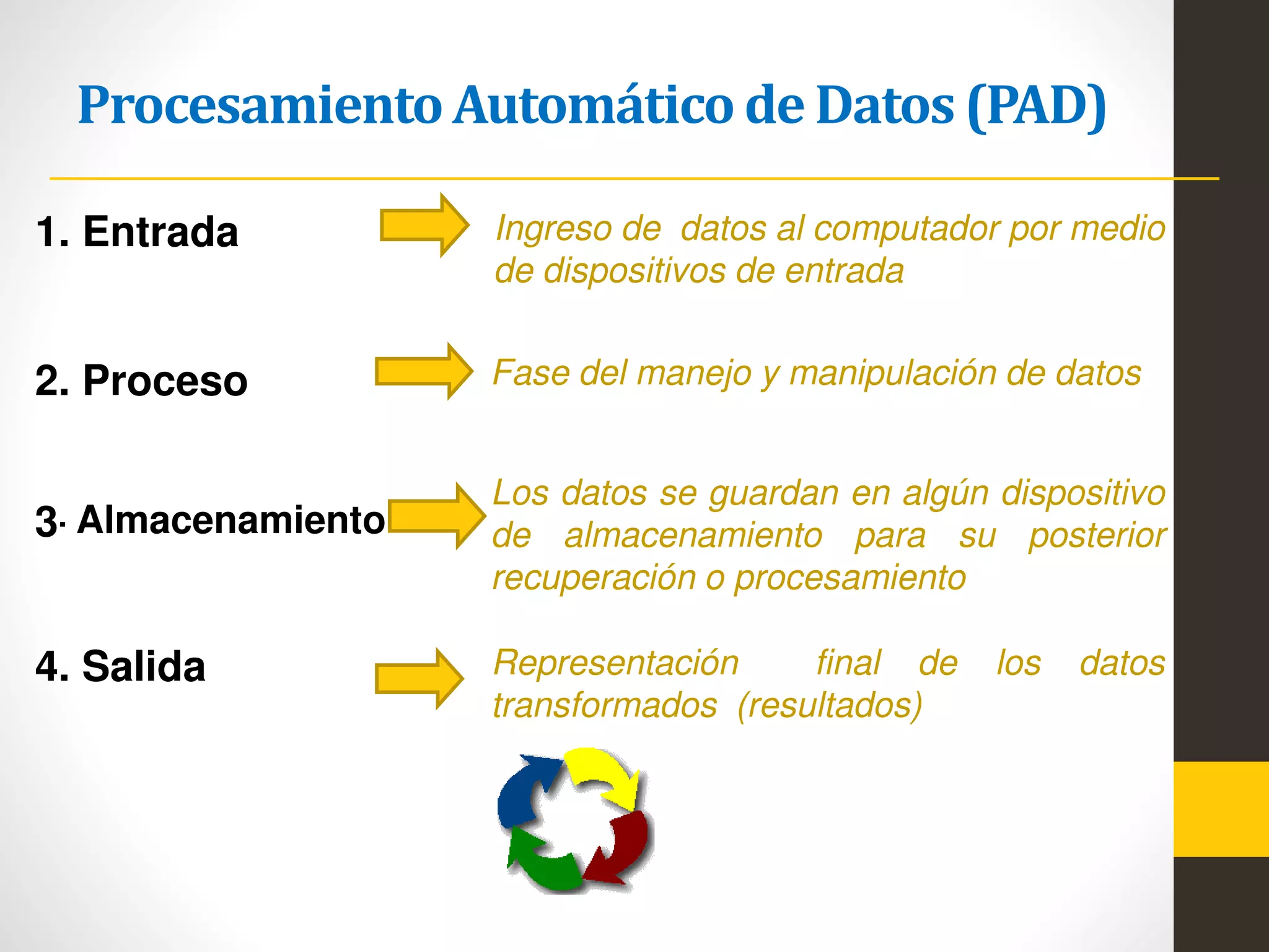 ProcesamientoAutomáticode Datos (PAD)
1. Entrada Ingreso de datos al computador por medio
de dispositivos de entrada
2. Proceso Fase del manejo y manipulación de datos
3. Almacenamiento
Los datos se guardan en algún dispositivo
de almacenamiento para su posterior
recuperación o procesamiento
4. Salida Representación final de los datos
transformados (resultados)
 