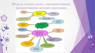 Модель етапів уроку з використанням
інтерактивних методів навчання
 