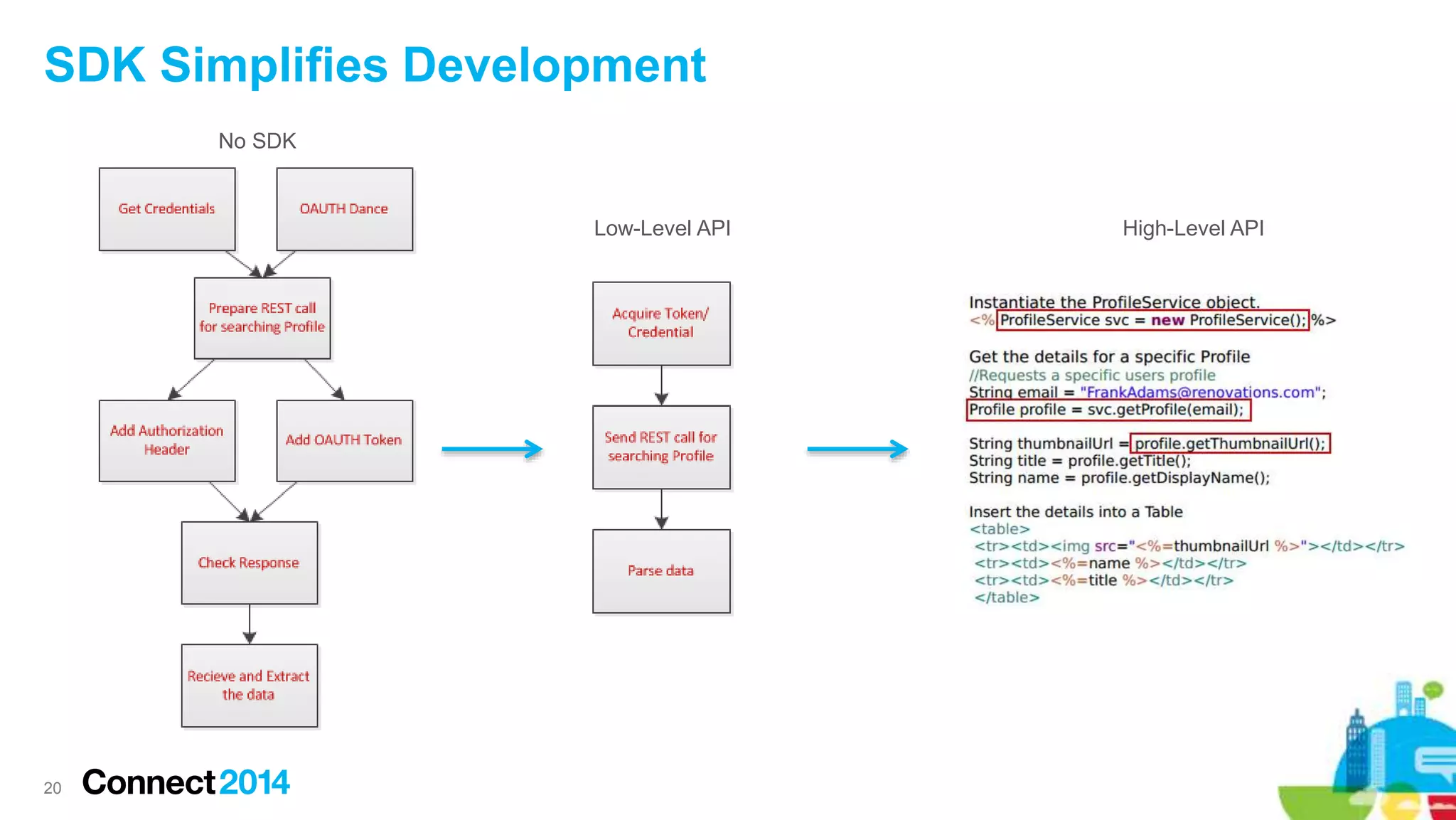 SDK Simplifies Development
20
No SDK
Low-Level API High-Level API
 