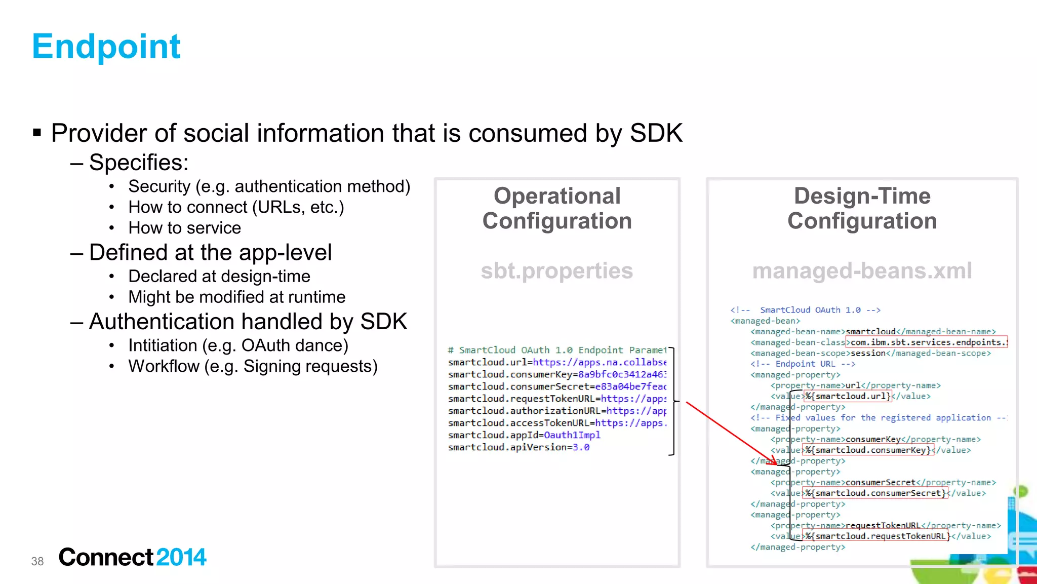 Endpoint
 Provider of social information that is consumed by SDK
– Specifies:
• Security (e.g. authentication method)
• How to connect (URLs, etc.)
• How to service
– Defined at the app-level
• Declared at design-time
• Might be modified at runtime
– Authentication handled by SDK
• Intitiation (e.g. OAuth dance)
• Workflow (e.g. Signing requests)
38
Design-Time
Configuration
managed-beans.xml
Operational
Configuration
sbt.properties
 