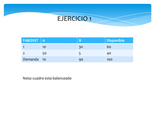 EJERCICIO 1
FAB/DIST A B Disponible
1 10 30 60
2 50 5 40
Demanda 10 90 100
Nota: cuadro esta balanceado
 
