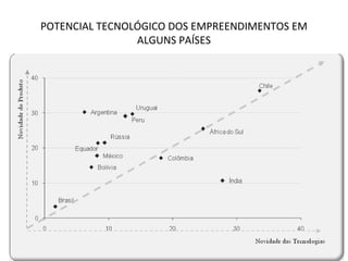 POTENCIAL TECNOLÓGICO DOS EMPREENDIMENTOS EM
ALGUNS PAÍSES
 