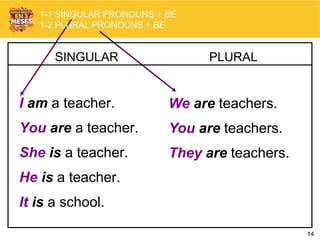 14
SINGULAR
I am a teacher.
You are a teacher.
She is a teacher.
He is a teacher.
It is a school.
PLURAL
We are teachers.
You are teachers.
They are teachers.
1-1 SINGULAR PRONOUNS + BE
1-2 PLURAL PRONOUNS + BE
 