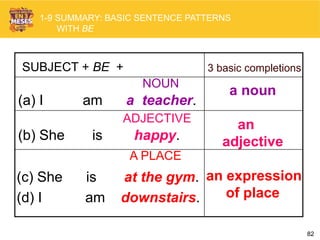 82
1-9 SUMMARY: BASIC SENTENCE PATTERNS
WITH BE
3 basic completionsSUBJECT + BE +
A PLACE
(c) She is at the gym.
(d) I am downstairs.
a noun
an
adjective
an expression
of place
ADJECTIVE
(b) She is happy.
NOUN
(a) I am a teacher.
 