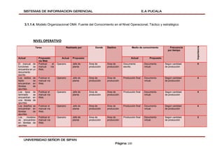 SISTEMAS DE INFORMACION GERENCIAL                                                                    E.A PUCALA



     3.1.1.4. Modelo Organizacional OM4: Fuente del Conocimiento en el Nivel Operacional, Táctico y estratégico




             NIVEL OPERATIVO




                                                                                                                                          Importancia
               Tarea                      Realizado por          Donde   Destino             Medio de conocimiento           Frecuencia
                                                                                                                           por tiempo


Actual             Propuesto           Actual   Propuesto                                    Actual          Propuesto
                   vía Web
El manual de       Publicar   el   Operario     Jefe de     Área de      Área de      Documento           Documento      Según cantidad     5
funciones     se   manual    vía                planta      producción   producción   escrito.            virtual.       de producción
encuentra en un    Web.
documento
escrito.
Los estilos de     Publicar el     Operario     Jefe de     Área de      Área de      Producción final    Documento      Según cantidad     4
tejido        se   manual vía                   planta      producción   producción                       virtual.       de producción
encuentran en      Web.
libretas      de
apuntes.
Los tipos de       Publicar el     Operario     Jefe de     Área de      Área de      Producción final    Documento      Según cantidad     4
laminado      se   manual vía                   planta      producción   producción                       virtual.       de producción
encuentran en      Web.
una libreta de
apuntes.
Los diseños se     Publicar el     Operario     Jefe de     Área de      Área de      Producción final    Documento      Según cantidad     4
encuentran en      manual vía                   planta      producción   producción                       virtual.       de producción
libretas      de   Web.
apuntes.
Los      modelos   Publicar el     Operario     Jefe de     Área de      Área de      Producción final    Documento      Según cantidad     3
se encuentran      manual vía                   planta      producción   producción                       virtual.       de producción
en libretas de     Web.
apuntes.




    UNIVERSIDAD SEÑOR DE SIPAN
                                                                               Página 100
 