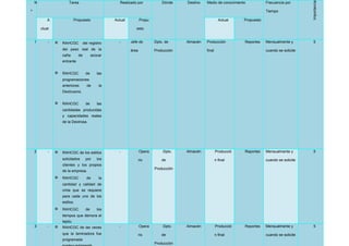 Importancia
    N                    Tarea                      Realizado por           Dónde       Destino   Medio de conocimiento           Frecuencia por

º                                                                                                                                 Tiempo
        SISTEMAS DE Propuesto
            A
                    INFORMACION GERENCIAL
                                Actual Propu
                                                                                                             E.A PUCALA
                                                                                                            Actual   Propuesto

         ctual                                               esto


    1        -   ¤   RAHCGC          del registro   -    Jefe de        Dpto. de       Almacén    Producción           Reportes   Mensualmente y         5
                     del peso real de la                 área           Producción                final                           cuando se solicite
                     caña       de         azúcar
                     entrante


                 ¤   RAHCGC           de      las
                     programaciones
                     anteriores        de      la
                     Dextrusora.


                 ¤   RAHCGC           de      las
                     cantidades producidas
                     y capacidades reales
                     de la Dextrosa.




    2        -   ¤   RAHCGC de los estilos          -           Opera       Dpto.      Almacén            Producció    Reportes   Mensualmente y         5
                     solicitados      por     los             rio           de                            n final                 cuando se solicite
                     clientes y los propios
                                                                        Producción
                     de la empresa.
                 ¤   RAHCGC            de      la
                     cantidad y calidad de
                     cinta que se requiere
                     para cada uno de los
                     estilos.
                 ¤   RAHCGC           de      los
                     tiempos que demora el
        UNIVERSIDAD SEÑOR DE SIPAN
                     tejido.
                                                                                     Página 102
    3        -   ¤   RAHCGC de las veces            -           Opera       Dpto.      Almacén            Producció    Reportes   Mensualmente y         5
                     que la laminadora fue                    rio           de                            n final                 cuando se solicite
                     programada
                                                                        Producción
 