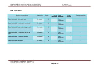 SISTEMAS DE INFORMACION GERENCIAL                                                          E.A PUCALA



    NIVEL ESTRATEGICO



                Medio de conocimiento                Es posición   Usado        Forma   Lugar        Tiempo     Calidad apropiada
                                                                            apropiada   apropiado    correcto

Datos históricos de descarga de caña.                Se Realiza        Si        -      Dpto.              -            -
                                                                                        Producción

Datos históricos de la molienda de la molienda.      Se Realiza        Si        -      Dpto.              -            -
                                                                                        Producción

Datos históricos del tratamiento del jugo de caña.    Se Realiza       Si        -      Dpto.              -            -
                                                                                        Producción


Datos históricos de la evaporación del jugo de        Se Realiza       Si        -      Dpto.              -            -
caña.                                                                                   Producción

Datos históricos de la obtención del grano.           Se Realiza       Si        -      Dpto.              -            -
                                                                                        Producción

Datos históricos del envasado.                       Se Realiza        Si        -      Dpto.              -            -
                                                                                        Producción




    UNIVERSIDAD SEÑOR DE SIPAN
                                                                            Página 109
 