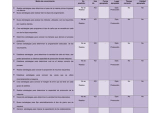 Medio de conocimiento                                    Es      Usa       Forma       Lugar       Tiempo      Calidad
                                                                                   posición    do     apropiada   apropiado     correcto   apropiada


¤   Realiza estrategias para determinar el peso de GERENCIAL ingresar
    SISTEMAS DE INFORMACION la materia prima al                                      No se      NO     E.A -PUCALADpto.            No           No
    a la fábrica.                                                                  Realiza                        Producción.
¤   Busca estrategias para realizar bien los tipos de programación.



¤   Busca estrategias para analizar los métodos utilizados son los requeridos         No se     NO         -           Dpto.       No           No

    por nuestros clientes.                                                         Realiza                        Producción.

¤   Crea estrategias para programar el tipo de caña que se necesita en cada

    uno de los tipos requeridos.

¤   Determina estrategias para conocer los tiempos que demora el proceso

    productivo
¤   Genera estrategias para determinar la programación adecuada de los                No se     NO         -           Dpto.       No           No

    vacumpanes.                                                                    Realiza                        Producción.



¤   Establece estrategias para determinar la cantidad de caña en kilos y así

    poder aprovechar su máxima capacidad de producción de esta máquina.
¤   Establece estrategias para determinar cual es el tiempo correcto del              No se     NO         -           Dpto.       No           No

    proceso.                                                                       Realiza                        Producción.


¤   Realiza estrategias para conocer la proporción de insumos requeridos.


¤   Establece    estrategias   para   conocer   las   veces   que   se   utilizo

    incorrectamente la maquina.
¤   Crea estrategias para conocer el margen de error que se tiene en cada             No se     NO         -           Dpto.       No           No

    grupo de pedidos.                                                              Realiza                        Producción.

¤   Realiza estrategias para determinar la capacidad de producción de la

    máquina.
¤   Desarrolla estrategias para determinar la cantidad de kilos elaborados            No se     NO         -           Dpto.       No           No

    UNIVERSIDAD SEÑOR DE SIPAN                                                     Realiza                        Producción.
¤   Busca estrategias para fijar automáticamente el tipo de grano que se               Página 110
    requiere.
¤   Generar estrategias para mejorar la capacitación de los colaboradores.
 