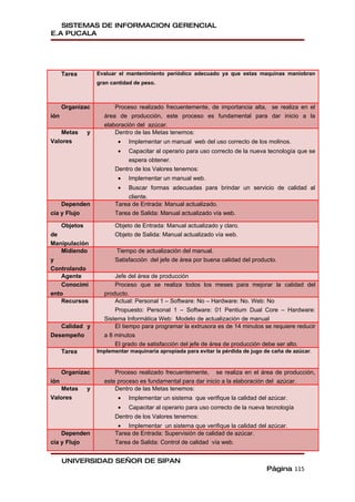 SISTEMAS DE INFORMACION GERENCIAL
E.A PUCALA




      Tarea         Evaluar el mantenimiento periódico adecuado ya que estas maquinas maniobran
                    gran cantidad de peso.



      Organizac           Proceso realizado frecuentemente, de importancia alta, se realiza en el
ión                   área de producción, este proceso es fundamental para dar inicio a la
                      elaboración del azúcar.
   Metas        y         Dentro de las Metas tenemos:
Valores                     •   Implementar un manual web del uso correcto de los molinos.
                            •  Capacitar al operario para uso correcto de la nueva tecnología que se
                               espera obtener.
                          Dentro de los Valores tenemos:
                            •   Implementar un manual web.
                            • Buscar formas adecuadas para brindar un servicio de calidad al
                              cliente.
    Dependen              Tarea de Entrada: Manual actualizado.
cia y Flujo               Tarea de Salida: Manual actualizado vía web.

      Objetos             Objeto de Entrada: Manual actualizado y claro.
de                        Objeto de Salida: Manual actualizado vía web.
Manipulación
    Midiendo              Tiempo de actualización del manual.
y                         Satisfacción del jefe de área por buena calidad del producto.
Controlando
    Agente                Jefe del área de producción
    Conocimi              Proceso que se realiza todos los meses para mejorar la calidad del
ento                  producto.
    Recursos              Actual: Personal 1 – Software: No – Hardware: No. Web: No
                          Propuesto: Personal 1 – Software: 01 Pentium Dual Core – Hardware:
                      Sistema Informática Web: Modelo de actualización de manual
   Calidad y              El tiempo para programar la extrusora es de 14 minutos se requiere reducir
Desempeño             a 8 minutos
                          El grado de satisfacción del jefe de área de producción debe ser alto.
      Tarea         Implementar maquinaria apropiada para evitar la pérdida de jugo de caña de azúcar.


      Organizac           Proceso realizado frecuentemente, se realiza en el área de producción,
ión                   este proceso es fundamental para dar inicio a la elaboración del azúcar.
   Metas        y         Dentro de las Metas tenemos:
Valores                     •   Implementar un sistema que verifique la calidad del azúcar.
                            •   Capacitar al operario para uso correcto de la nueva tecnología
                          Dentro de los Valores tenemos:
                           • Implementar un sistema que verifique la calidad del azúcar.
    Dependen              Tarea de Entrada: Supervisión de calidad de azúcar.
cia y Flujo               Tarea de Salida: Control de calidad vía web.


      UNIVERSIDAD SEÑOR DE SIPAN
                                                                                    Página 115
 