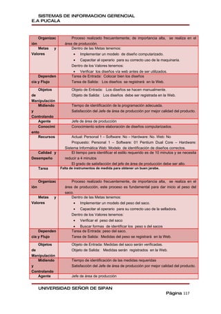 SISTEMAS DE INFORMACION GERENCIAL
E.A PUCALA



      Organizac           Proceso realizado frecuentemente, de importancia alta, se realiza en el
ión                   área de producción.
   Metas        y         Dentro de las Metas tenemos:
Valores                    •    Implementar un modelo de diseño computarizado.
                           •    Capacitar al operario para su correcto uso de la maquinaria.
                          Dentro de los Valores tenemos:
                           • Verificar los diseños vía web antes de ser utilizados.
    Dependen              Tarea de Entrada: Colocar bien los diseños
cia y Flujo               Tarea de Salida: Los diseños se registrará en la Web.

      Objetos             Objeto de Entrada: Los diseños se hacen manualmente.
de                        Objeto de Salida: Los diseños debe ser registrada en la Web.
Manipulación
    Midiendo              Tiempo de identificación de la programación adecuada.
y                         Satisfacción del Jefe de área de producción por mejor calidad del producto.
Controlando
    Agente                Jefe de área de producción
    Conocimi              Conocimiento sobre elaboración de diseños computarizados.
ento
    Recursos              Actual: Personal 1 – Software: No – Hardware: No. Web: No
                          Propuesto: Personal 1 – Software: 01 Pentium Dual Core – Hardware:
                      Sistema Informática Web: Modelo de identificación de diseños correctos.
   Calidad y              El tiempo para identificar el estilo requerido es de 10 minutos y se necesita
Desempeño             reducir a 4 minutos
                          El grado de satisfacción del jefe de área de producción debe ser alto.
      Tarea         Falta de instrumentos de medida para obtener un buen jarabe.


      Organizac           Proceso realizado frecuentemente, de importancia alta, se realiza en el
ión                   área de producción, este proceso es fundamental para dar inicio al peso del
                      saco.
   Metas        y        Dentro de las Metas tenemos:
Valores                    •    Implementar un modelo del peso del saco.
                           •    Capacitar al operario para su correcto uso de la selladora.
                          Dentro de los Valores tenemos:
                           •    Verificar el peso del saco
                           • Buscar formas de identificar los peso s del sacos
    Dependen              Tarea de Entrada: peso del saco.
cia y Flujo               Tarea de Salida: Medidas del peso se registrará en la Web.

      Objetos             Objeto de Entrada: Medidas del saco serán verificadas.
de                        Objeto de Salida: Medidas serán registrados en la Web.
Manipulación
   Midiendo               Tiempo de identificación de las medidas requeridas
y                         Satisfacción del Jefe de área de producción por mejor calidad del producto.
Controlando
   Agente                 Jefe de área de producción


      UNIVERSIDAD SEÑOR DE SIPAN
                                                                                    Página 117
 
