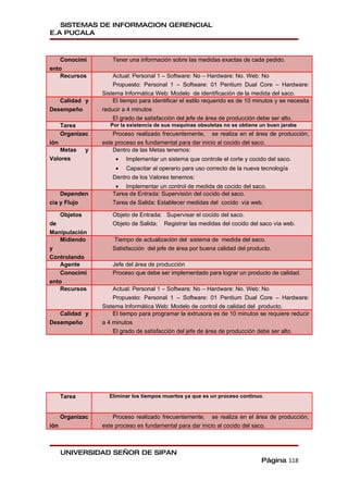 SISTEMAS DE INFORMACION GERENCIAL
E.A PUCALA



    Conocimi            Tener una información sobre las medidas exactas de cada pedido.
ento
    Recursos            Actual: Personal 1 – Software: No – Hardware: No. Web: No
                        Propuesto: Personal 1 – Software: 01 Pentium Dual Core – Hardware:
                    Sistema Informática Web: Modelo de identificación de la medida del saco.
   Calidad y            El tiempo para identificar el estilo requerido es de 10 minutos y se necesita
Desempeño           reducir a 4 minutos
                        El grado de satisfacción del jefe de área de producción debe ser alto.
      Tarea            Por la existencia de sus maquinas obsoletas no se obtiene un buen jarabe
      Organizac         Proceso realizado frecuentemente, se realiza en el área de producción,
ión                 este proceso es fundamental para dar inicio al cocido del saco.
   Metas        y       Dentro de las Metas tenemos:
Valores                  •   Implementar un sistema que controle el corte y cocido del saco.
                         •   Capacitar al operario para uso correcto de la nueva tecnología
                        Dentro de los Valores tenemos:
                         • Implementar un control de medida de cocido del saco.
    Dependen            Tarea de Entrada: Supervisión del cocido del saco.
cia y Flujo             Tarea de Salida: Establecer medidas del cocido vía web.

      Objetos           Objeto de Entrada: Supervisar el cocido del saco.
de                      Objeto de Salida: Registrar las medidas del cocido del saco vía web.
Manipulación
    Midiendo            Tiempo de actualización del sistema de medida del saco.
y                       Satisfacción del jefe de área por buena calidad del producto.
Controlando
    Agente              Jefe del área de producción
    Conocimi            Proceso que debe ser implementado para lograr un producto de calidad.
ento
    Recursos            Actual: Personal 1 – Software: No – Hardware: No. Web: No
                        Propuesto: Personal 1 – Software: 01 Pentium Dual Core – Hardware:
                    Sistema Informática Web: Modelo de control de calidad del producto.
   Calidad y            El tiempo para programar la extrusora es de 10 minutos se requiere reducir
Desempeño           a 4 minutos
                        El grado de satisfacción del jefe de área de producción debe ser alto.




      Tarea           Eliminar los tiempos muertos ya que es un proceso continuo.


      Organizac         Proceso realizado frecuentemente, se realiza en el área de producción,
ión                 este proceso es fundamental para dar inicio al cocido del saco.



      UNIVERSIDAD SEÑOR DE SIPAN
                                                                                  Página 118
 