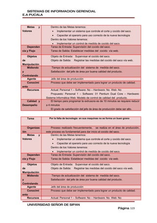SISTEMAS DE INFORMACION GERENCIAL
E.A PUCALA



   Metas      y      Dentro de las Metas tenemos:
Valores                •   Implementar un sistema que controle el corte y cocido del saco.
                       •   Capacitar al operario para uso correcto de la nueva tecnología
                     Dentro de los Valores tenemos:
                      • Implementar un control de medida de cocido del saco.
    Dependen         Tarea de Entrada: Supervisión del cocido del saco.
cia y Flujo          Tarea de Salida: Establecer medidas del cocido vía web.

    Objetos          Objeto de Entrada: Supervisar el cocido del saco.
de                   Objeto de Salida: Registrar las medidas del cocido del saco vía web.
Manipulación
    Midiendo         Tiempo de actualización del sistema de medida del saco.
y                    Satisfacción del jefe de área por buena calidad del producto.
Controlando
    Agente           Jefe del área de producción
    Conocimi         Proceso que debe ser implementado para lograr un producto de calidad.
ento
    Recursos          Actual: Personal 1 – Software: No – Hardware: No. Web: No
                      Propuesto: Personal 1 – Software: 01 Pentium Dual Core – Hardware:
                  Sistema Informática Web: Modelo de control de calidad del producto.
   Calidad y          El tiempo para programar la extrusora es de 10 minutos se requiere reducir
Desempeño         a 4 minutos
                      El grado de satisfacción del jefe de área de producción debe ser alto.


      Tarea         Por la falta de tecnología en sus maquinas no se forma un buen grano


      Organizac       Proceso realizado frecuentemente, se realiza en el área de producción,
ión               este proceso es fundamental para dar inicio al cocido del saco.
   Metas      y       Dentro de las Metas tenemos:
Valores                •   Implementar un sistema que controle el corte y cocido del saco.
                       •   Capacitar al operario para uso correcto de la nueva tecnología
                     Dentro de los Valores tenemos:
                      • Implementar un control de medida de cocido del saco.
    Dependen         Tarea de Entrada: Supervisión del cocido del saco.
cia y Flujo          Tarea de Salida: Establecer medidas del cocido vía web.

    Objetos          Objeto de Entrada: Supervisar el cocido del saco.
de                   Objeto de Salida: Registrar las medidas del cocido del saco vía web.
Manipulación
    Midiendo         Tiempo de actualización del sistema de medida del saco.
y                    Satisfacción del jefe de área por buena calidad del producto.
Controlando
    Agente           Jefe del área de producción
    Conocimi         Proceso que debe ser implementado para lograr un producto de calidad.
ento
    Recursos         Actual: Personal 1 – Software: No – Hardware: No. Web: No

      UNIVERSIDAD SEÑOR DE SIPAN
                                                                              Página 119
 