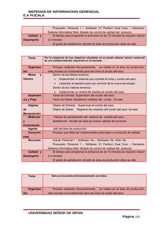 SISTEMAS DE INFORMACION GERENCIAL
E.A PUCALA



                          Propuesto: Personal 1 – Software: 01 Pentium Dual Core – Hardware:
                      Sistema Informática Web: Modelo de control de calidad del producto.
   Calidad y              El tiempo para programar la extrusora es de 10 minutos se requiere reducir
Desempeño             a 4 minutos
                          El grado de satisfacción del jefe de área de producción debe ser alto.




      Tarea         Por la existencia de sus máquinas obsoletas no se puede obtener azúcar comercial
                    de una calidad estándar requerido en el mercado.

      Organizac           Proceso realizado frecuentemente, se realiza en el área de producción,
ión                   este proceso es fundamental para dar inicio al cocido del saco.
   Metas        y         Dentro de las Metas tenemos:
Valores                    •   Implementar un sistema que controle el corte y cocido del saco.
                           •   Capacitar al operario para uso correcto de la nueva tecnología
                          Dentro de los Valores tenemos:
                           • Implementar un control de medida de cocido del saco.
    Dependen              Tarea de Entrada: Supervisión del cocido del saco.
cia y Flujo               Tarea de Salida: Establecer medidas del cocido vía web.

      Objetos             Objeto de Entrada: Supervisar el cocido del saco.
de                        Objeto de Salida: Registrar las medidas del cocido del saco vía web.
Manipulación
    Midiendo              Tiempo de actualización del sistema de medida del saco.
y                         Satisfacción del jefe de área por buena calidad del producto.
Controlando
    Agente                Jefe del área de producción
    Conocimi              Proceso que debe ser implementado para lograr un producto de calidad.
ento
    Recursos              Actual: Personal 1 – Software: No – Hardware: No. Web: No
                          Propuesto: Personal 1 – Software: 01 Pentium Dual Core – Hardware:
                      Sistema Informática Web: Modelo de control de calidad del producto.
   Calidad y              El tiempo para programar la extrusora es de 10 minutos se requiere reducir
Desempeño             a 4 minutos
                          El grado de satisfacción del jefe de área de producción debe ser alto.




      Tarea              Solo se encuentra enfuncionamiento una tolva.




      Organizac           Proceso realizado frecuentemente, se realiza en el área de producción,
ión                   este proceso es fundamental para dar inicio al cocido del saco.




      UNIVERSIDAD SEÑOR DE SIPAN
                                                                                   Página 120
 