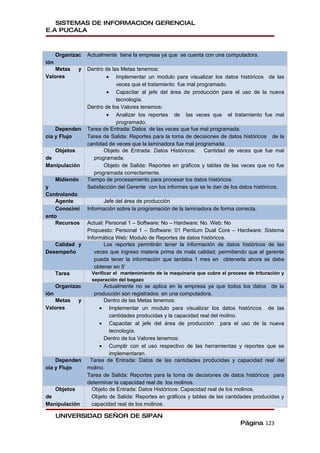 SISTEMAS DE INFORMACION GERENCIAL
E.A PUCALA



      Organizac     Actualmente tiene la empresa ya que se cuenta con una computadora.
ión
   Metas        y   Dentro de las Metas tenemos:
Valores                     • Implementar un modulo para visualizar los datos históricos de las
                                veces que el tratamiento fue mal programado.
                            • Capacitar al jefe del área de producción para el uso de la nueva
                                tecnología.
                    Dentro de los Valores tenemos:
                            • Analizar los reportes de las veces que el tratamiento fue mal
                                programado.
    Dependen        Tarea de Entrada: Datos de las veces que fue mal programada.
cia y Flujo         Tarea de Salida: Reportes para la toma de decisiones de datos históricos de la
                    cantidad de veces que la laminadora fue mal programada.
      Objetos              Objeto de Entrada: Datos Históricos:     Cantidad de veces que fue mal
de                     programada.
Manipulación               Objeto de Salida: Reportes en gráficos y tablas de las veces que no fue
                       programada correctamente.
    Midiendo        Tiempo de procesamiento para procesar los datos históricos.
y                   Satisfacción del Gerente con los informes que se le dan de los datos históricos.
Controlando
    Agente                Jefe del área de producción
    Conocimi        Información sobre la programación de la laminadora de forma correcta.
ento
    Recursos        Actual: Personal 1 – Software: No – Hardware: No. Web: No
                    Propuesto: Personal 1 – Software: 01 Pentium Dual Core – Hardware: Sistema
                    Informática Web: Modulo de Reportes de datos históricos.
   Calidad y               Los reportes permitirán tener la información de datos históricos de las
Desempeño              veces que ingreso materia prima de mala calidad; permitiendo que el gerente
                       pueda tener la información que tardaba 1 mes en obtenerla ahora se debe
                       obtener en 5’
      Tarea          Verificar el mantenimiento de la maquinaria que cubre el proceso de trituración y
                     separación del bagazo
      Organizac            Actualmente no se aplica en la empresa ya que todos los datos de la
ión                    producción son registrados en una computadora.
   Metas        y          Dentro de las Metas tenemos:
Valores                  • Implementar un modulo para visualizar los datos históricos de las
                             cantidades producidas y la capacidad real del molino.
                         • Capacitar al jefe del área de producción para el uso de la nueva
                             tecnología.
                           Dentro de los Valores tenemos:
                         • Cumplir con el uso respectivo de las herramientas y reportes que se
                             implementaran.
    Dependen         Tarea de Entrada: Datos de las cantidades producidas y capacidad real del
cia y Flujo         molino.
                    Tarea de Salida: Reportes para la toma de decisiones de datos históricos para
                    determinar la capacidad real de los molinos.
      Objetos         Objeto de Entrada: Datos Históricos: Capacidad real de los molinos.
de                   Objeto de Salida: Reportes en gráficos y tablas de las cantidades producidas y
Manipulación         capacidad real de los molinos.

      UNIVERSIDAD SEÑOR DE SIPAN
                                                                                   Página 123
 