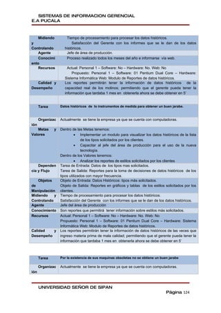 SISTEMAS DE INFORMACION GERENCIAL
E.A PUCALA



    Midiendo         Tiempo de procesamiento para procesar los datos históricos.
y                       Satisfacción del Gerente con los informes que se le dan de los datos
Controlando         históricos.
    Agente           Jefe de área de producción.
    Conocimi         Proceso realizado todos los meses del año e informarse vía web.
ento
    Recursos          Actual: Personal 1 – Software: No – Hardware: No. Web: No
                         Propuesto: Personal 1 – Software: 01 Pentium Dual Core – Hardware:
                    Sistema Informática Web: Modulo de Reportes de datos históricos.
   Calidad y        Los reportes permitirán tener la información de datos históricos de la
Desempeño           capacidad real de los molinos; permitiendo que el gerente pueda tener la
                    información que tardaba 1 mes en obtenerla ahora se debe obtener en 5’


      Tarea       Datos históricos de lo instrumentos de medida para obtener un buen jarabe.


      Organizac   Actualmente se tiene la empresa ya que se cuenta con computadoras.
ión
   Metas      y   Dentro de las Metas tenemos:
Valores                     • Implementar un modulo para visualizar los datos históricos de la lista
                                de los tipos solicitados por los clientes.
                            • Capacitar al jefe del área de producción para el uso de la nueva
                                tecnología.
                  Dentro de los Valores tenemos:
                            • Analizar los reportes de estilos solicitados por los clientes
    Dependen      Tarea de Entrada: Datos de los tipos mas solicitados.
cia y Flujo       Tarea de Salida: Reportes para la toma de decisiones de datos históricos de los
                  tipos utilizados con mayor frecuencia.
   Objetos        Objeto de Entrada: Datos Históricos: tipos más solicitados.
de                Objeto de Salida: Reportes en gráficos y tablas de los estilos solicitados por los
Manipulación      clientes.
Midiendo    y     Tiempo de procesamiento para procesar los datos históricos.
Controlando       Satisfacción del Gerente con los informes que se le dan de los datos históricos.
Agente            Jefe del área de producción
Conocimiento      Son reportes que permitirá tener información sobre estilos más solicitados.
Recursos          Actual: Personal 1 – Software: No – Hardware: No. Web: No
                  Propuesto: Personal 1 – Software: 01 Pentium Dual Core – Hardware: Sistema
                  Informática Web: Modulo de Reportes de datos históricos.
Calidad   y       Los reportes permitirán tener la información de datos históricos de las veces que
Desempeño         ingreso materia prima de mala calidad; permitiendo que el gerente pueda tener la
                  información que tardaba 1 mes en obtenerla ahora se debe obtener en 5’



      Tarea       Por la existencia de sus maquinas obsoletas no se obtiene un buen jarabe

      Organizac   Actualmente se tiene la empresa ya que se cuenta con computadoras.
ión



      UNIVERSIDAD SEÑOR DE SIPAN
                                                                                  Página 124
 
