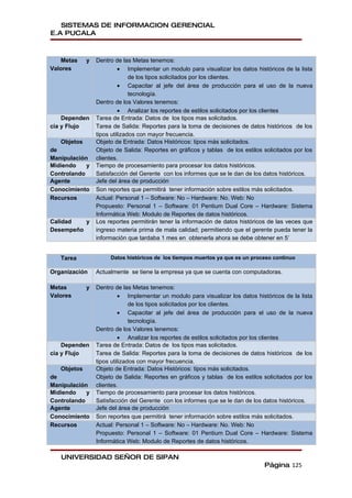 SISTEMAS DE INFORMACION GERENCIAL
E.A PUCALA



   Metas     y   Dentro de las Metas tenemos:
Valores                    • Implementar un modulo para visualizar los datos históricos de la lista
                               de los tipos solicitados por los clientes.
                           • Capacitar al jefe del área de producción para el uso de la nueva
                               tecnología.
                 Dentro de los Valores tenemos:
                           • Analizar los reportes de estilos solicitados por los clientes
    Dependen     Tarea de Entrada: Datos de los tipos mas solicitados.
cia y Flujo      Tarea de Salida: Reportes para la toma de decisiones de datos históricos de los
                 tipos utilizados con mayor frecuencia.
   Objetos       Objeto de Entrada: Datos Históricos: tipos más solicitados.
de               Objeto de Salida: Reportes en gráficos y tablas de los estilos solicitados por los
Manipulación     clientes.
Midiendo    y    Tiempo de procesamiento para procesar los datos históricos.
Controlando      Satisfacción del Gerente con los informes que se le dan de los datos históricos.
Agente           Jefe del área de producción
Conocimiento     Son reportes que permitirá tener información sobre estilos más solicitados.
Recursos         Actual: Personal 1 – Software: No – Hardware: No. Web: No
                 Propuesto: Personal 1 – Software: 01 Pentium Dual Core – Hardware: Sistema
                 Informática Web: Modulo de Reportes de datos históricos.
Calidad   y      Los reportes permitirán tener la información de datos históricos de las veces que
Desempeño        ingreso materia prima de mala calidad; permitiendo que el gerente pueda tener la
                 información que tardaba 1 mes en obtenerla ahora se debe obtener en 5’


   Tarea              Datos históricos de los tiempos muertos ya que es un proceso continuo

Organización     Actualmente se tiene la empresa ya que se cuenta con computadoras.

Metas        y   Dentro de las Metas tenemos:
Valores                    • Implementar un modulo para visualizar los datos históricos de la lista
                               de los tipos solicitados por los clientes.
                           • Capacitar al jefe del área de producción para el uso de la nueva
                               tecnología.
                 Dentro de los Valores tenemos:
                           • Analizar los reportes de estilos solicitados por los clientes
    Dependen     Tarea de Entrada: Datos de los tipos mas solicitados.
cia y Flujo      Tarea de Salida: Reportes para la toma de decisiones de datos históricos de los
                 tipos utilizados con mayor frecuencia.
   Objetos       Objeto de Entrada: Datos Históricos: tipos más solicitados.
de               Objeto de Salida: Reportes en gráficos y tablas de los estilos solicitados por los
Manipulación     clientes.
Midiendo    y    Tiempo de procesamiento para procesar los datos históricos.
Controlando      Satisfacción del Gerente con los informes que se le dan de los datos históricos.
Agente           Jefe del área de producción
Conocimiento     Son reportes que permitirá tener información sobre estilos más solicitados.
Recursos         Actual: Personal 1 – Software: No – Hardware: No. Web: No
                 Propuesto: Personal 1 – Software: 01 Pentium Dual Core – Hardware: Sistema
                 Informática Web: Modulo de Reportes de datos históricos.

   UNIVERSIDAD SEÑOR DE SIPAN
                                                                                Página 125
 