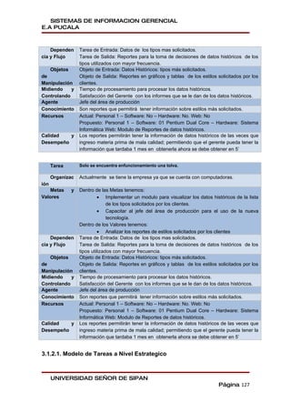 SISTEMAS DE INFORMACION GERENCIAL
E.A PUCALA



    Dependen      Tarea de Entrada: Datos de los tipos mas solicitados.
cia y Flujo       Tarea de Salida: Reportes para la toma de decisiones de datos históricos de los
                  tipos utilizados con mayor frecuencia.
   Objetos        Objeto de Entrada: Datos Históricos: tipos más solicitados.
de                Objeto de Salida: Reportes en gráficos y tablas de los estilos solicitados por los
Manipulación      clientes.
Midiendo    y     Tiempo de procesamiento para procesar los datos históricos.
Controlando       Satisfacción del Gerente con los informes que se le dan de los datos históricos.
Agente            Jefe del área de producción
Conocimiento      Son reportes que permitirá tener información sobre estilos más solicitados.
Recursos          Actual: Personal 1 – Software: No – Hardware: No. Web: No
                  Propuesto: Personal 1 – Software: 01 Pentium Dual Core – Hardware: Sistema
                  Informática Web: Modulo de Reportes de datos históricos.
Calidad   y       Los reportes permitirán tener la información de datos históricos de las veces que
Desempeño         ingreso materia prima de mala calidad; permitiendo que el gerente pueda tener la
                  información que tardaba 1 mes en obtenerla ahora se debe obtener en 5’


      Tarea       Solo se encuentra enfuncionamiento una tolva.

      Organizac   Actualmente se tiene la empresa ya que se cuenta con computadoras.
ión
   Metas      y   Dentro de las Metas tenemos:
Valores                     • Implementar un modulo para visualizar los datos históricos de la lista
                                de los tipos solicitados por los clientes.
                            • Capacitar al jefe del área de producción para el uso de la nueva
                                tecnología.
                  Dentro de los Valores tenemos:
                            • Analizar los reportes de estilos solicitados por los clientes
    Dependen      Tarea de Entrada: Datos de los tipos mas solicitados.
cia y Flujo       Tarea de Salida: Reportes para la toma de decisiones de datos históricos de los
                  tipos utilizados con mayor frecuencia.
   Objetos        Objeto de Entrada: Datos Históricos: tipos más solicitados.
de                Objeto de Salida: Reportes en gráficos y tablas de los estilos solicitados por los
Manipulación      clientes.
Midiendo    y     Tiempo de procesamiento para procesar los datos históricos.
Controlando       Satisfacción del Gerente con los informes que se le dan de los datos históricos.
Agente            Jefe del área de producción
Conocimiento      Son reportes que permitirá tener información sobre estilos más solicitados.
Recursos          Actual: Personal 1 – Software: No – Hardware: No. Web: No
                  Propuesto: Personal 1 – Software: 01 Pentium Dual Core – Hardware: Sistema
                  Informática Web: Modulo de Reportes de datos históricos.
Calidad   y       Los reportes permitirán tener la información de datos históricos de las veces que
Desempeño         ingreso materia prima de mala calidad; permitiendo que el gerente pueda tener la
                  información que tardaba 1 mes en obtenerla ahora se debe obtener en 5’


3.1.2.1. Modelo de Tareas a Nivel Estrategico



      UNIVERSIDAD SEÑOR DE SIPAN
                                                                                 Página 127
 