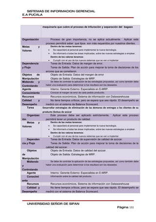 SISTEMAS DE INFORMACION GERENCIAL
E.A PUCALA



                    maquinaria que cubre el proceso de trituración y separación del bagazo



Organización              Proceso de gran importancia, no se aplica actualmente. Aplicar este
                      proceso permitirá saber que tipos son más requeridos por nuestros clientes.
Metas           y            Dentro de las metas tenemos:
Valores                  •     Se capacitará al personal para implementar la nueva tecnología.
                         •     Se informará a todas las áreas implicadas, sobre las nuevas estrategias a emplear.
                             Dentro de los valores tenemos:
                         •     Cumplir con el uso de los nuevos sistemas que se van a implantar.
Dependencia               Tarea de Entrada: Datos de margen de error.
y Flujo                   Tarea de Salida: Plan de acción para mejorar la toma de decisiones de los
                      errores que se cometieron
Objetos    de             Objeto de Entrada: Datos del margen de error
Manipulación              Objeto de Salida: Estrategias de MRP.
Midiendo    y             Se debe de controlar la aplicación de las estrategias propuestas, así como también debe
Controlando           haber una evaluación para determinar si los resultaos son los deseados.
Agente                       Interno: Gerente Externo: Especialista en E-MRP.
Conocimiento                 Conocer el margen de error de cada pedido producido.
Recursos                   Recursos económicos, Sistema de información con Datawarehouse
Calidad     y              No tiene tiempos críticos, pero se espera que sea rápido. El desempeño se
Desempeño             medirá con el sistema de Balance Scorecard.
    Tarea           Desarrollar estrategias de eliminación de las demoras de entregas a los clientes de su
                    producto (bolsas de azúcar
      Organizac           Este proceso debe ser aplicado estrictamente.                   Aplicar este proceso
ión                    permitirá tener un producto de calidad.
   Metas        y            Dentro de las metas tenemos:
Valores                  •     Se capacitará al personal para implementar la nueva tecnología.
                         •     Se informará a todas las áreas implicadas, sobre las nuevas estrategias a emplear.
                             Dentro de los valores tenemos:
                         •     Cumplir con el uso de los nuevos sistemas que se van a implantar.
    Dependen               Tarea de Entrada: Datos de supervisión de calidad de azúcar.
cia y Flujo                Tarea de Salida: Plan de acción para mejorar la toma de decisiones de la
                      calidad del azúcar.
      Objetos              Objeto de Entrada: Datos de calidad del azúcar.
de                         Objeto de Salida: Estrategias de MRP.
Manipulación
    Midiendo              Se debe de controlar la aplicación de las estrategias propuestas, así como también debe
y                     haber una evaluación para determinar si los resultaos son los deseados.

Controlando
    Agente                   Interno: Gerente Externo: Especialista en E-MRP.
    Conocimi                 Información sobre la calidad del producto.
ento
    Recursos             Recursos económicos, Sistema de información con Datawarehouse
    Calidad y            No tiene tiempos críticos, pero se espera que sea rápido. El desempeño se
Desempeño             medirá con el sistema de Balance Scorecard.



      UNIVERSIDAD SEÑOR DE SIPAN
                                                                                                 Página 131
 