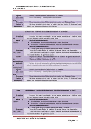 SISTEMAS DE INFORMACION GERENCIAL
E.A PUCALA



    Agente                  Interno: Gerente Externo: Especialista en E-MRP.
    Conocimi                Dar un buen manejo a la estampadora y reducir errores
ento
    Recursos             Recursos económicos, Sistema de información con Datawarehouse
    Calidad y            No tiene tiempos críticos, pero se espera que sea rápido. El desempeño se
Desempeño             medirá con el sistema de Balance Scorecard.


                    Es necesario controlar la educada separación de la melaza .

      Organizac           Proceso de gran importancia, no se aplica actualmente.                    Aplicar este
ión                   proceso permitirá saber donde ocurre el error..
   Metas        y           Dentro de las metas tenemos:
Valores                 •     Se capacitará al personal para implementar la nueva tecnología.
                        •     Se informará a todas las áreas implicadas, sobre las nuevas estrategias a emplear.
                            Dentro de los valores tenemos:
                        •     Cumplir con el uso de los nuevos sistemas que se van a implantar.
    Dependen              Tarea de Entrada: Datos de los tipos de azúcar fueron mal elaborados.
cia y Flujo               Tarea de Salida: Plan de acción para mejorar la toma de decisiones de la
                      elaboración de tipos de grano de azúcar.
      Objetos             Objeto de Entrada: Datos de elaboración de los tipos de granos de azúcar.
de                        Objeto de Salida: Estrategias de MRP.
Manipulación
    Midiendo              Se debe de controlar la aplicación de las estrategias propuestas, así como también debe
y                     haber una evaluación para determinar si los resultaos son los deseados.

Controlando
    Agente                  Interno: Gerente Externo: Especialista en E-MRP.
    Conocimi                Dar un buen manejo a la estampadora y reducir errores
ento
    Recursos             Recursos económicos, Sistema de información con Datawarehouse
    Calidad y            No tiene tiempos críticos, pero se espera que sea rápido. El desempeño se
Desempeño             medirá con el sistema de Balance Scorecard.




      Tarea         Es necesario controlar el adecuado almacenamiento en la tolva.

      Organizac           Proceso de gran importancia, no se aplica actualmente.                    Aplicar este
ión                   proceso permitirá saber donde ocurre el error..
   Metas        y           Dentro de las metas tenemos:
Valores                 •     Se capacitará al personal para implementar la nueva tecnología.
                        •     Se informará a todas las áreas implicadas, sobre las nuevas estrategias a emplear.
                            Dentro de los valores tenemos:
                        •     Cumplir con el uso de los nuevos sistemas que se van a implantar.
    Dependen              Tarea de Entrada: Datos de los tipos de azúcar fueron mal elaborados.
cia y Flujo               Tarea de Salida: Plan de acción para mejorar la toma de decisiones de la
                      elaboración de tipos de grano de azúcar.


      UNIVERSIDAD SEÑOR DE SIPAN
                                                                                                Página 133
 
