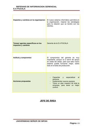 SISTEMAS DE INFORMACION GERENCIAL
E.A PUCALA




Impactos y cambios en la organizacion   El nuevo sistema informático permitirá en
                                        la organización, mejorar las estrategias
                                        para la relación que se tendrá con los
                                        clientes.




Tareas/ agentes especificos en los      Gerente de la E.A PUCALA
impactos y cambios




Actitud y compromiso                    El compromiso del gerente es muy
                                        importante, porque va a servir de apoyo
                                        en todas las áreas, para que este nuevo
                                        sistema pueda funcionar mejor, sobre
                                        todo en el área de producción.




                                           -   Capacitar   y   especializar  al
                                               persona.
Acciones propuestas                        -   Implementar nuevos equipos.
                                           -   Tener un plan maestro de toda la
                                               empresa, para tener un mejor
                                               control.




                                JEFE DE ÁREA




   UNIVERSIDAD SEÑOR DE SIPAN
                                                                     Página 135
 