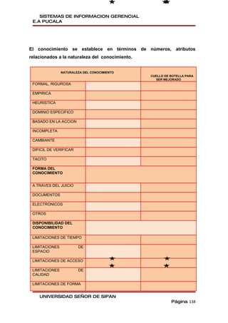 SISTEMAS DE INFORMACION GERENCIAL
 E.A PUCALA




El conocimiento se establece en términos de números, atributos
relacionados a la naturaleza del conocimiento.


                NATURALEZA DEL CONOCIMIENTO
                                                 CUELLO DE BOTELLA PARA
                                                   SER MEJORADO
 FORMAL, RIGUROSA

 EMPIRICA

 HEURISTICA

 DOMINIO ESPECIFICO

 BASADO EN LA ACCION

 INCOMPLETA

 CAMBIANTE

 DIFICIL DE VERIFICAR

 TACITO

 FORMA DEL
 CONOCIMIENTO


 A TRAVES DEL JUICIO

 DOCUMENTOS

 ELECTRONICOS

 OTROS

 DISPONIBILIDAD DEL
 CONOCIMIENTO

 LIMITACIONES DE TIEMPO

 LIMITACIONES           DE
 ESPACIO

 LIMITACIONES DE ACCESO

 LIMITACIONES           DE
 CALIDAD

 LIMITACIONES DE FORMA


    UNIVERSIDAD SEÑOR DE SIPAN
                                                           Página 138
 
