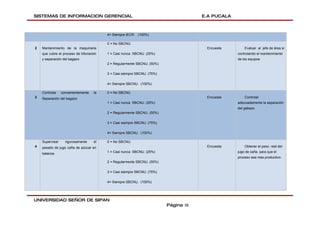 SISTEMAS DE INFORMACION GERENCIAL                                                     E.A PUCALA



                                          4= Siempre IECR. (100%)

                                          0 = No SBCNU.
2   Mantenimiento de la maquinaria                                                     Encuesta        Evaluar al jefe de área si
    que cubre el proceso de trituración   1 = Casi nunca SBCNU. (25%)                              controlando el mantenimiento
    y separación del bagazo                                                                        de los equipos
                                          2 = Regularmente SBCNU. (50%)

                                          3 = Casi siempre SBCNU. (75%)

                                          4= Siempre SBCNU. (100%)

    Controlar    convenientemente    la   0 = No SBCNU.
3   Separación del bagazo                                                              Encuesta        Controlar
                                          1 = Casi nunca SBCNU. (25%)                              adecuadamente la separación
                                                                                                   del gabazo
                                          2 = Regularmente SBCNU. (50%)

                                          3 = Casi siempre SBCNU. (75%)

                                          4= Siempre SBCNU. (100%)

    Supervisar     rigurosamente     el   0 = No SBCNU.
4   pesado de jugo caña de azúcar en                                                   Encuesta        Obtener el peso real del
                                          1 = Casi nunca SBCNU. (25%)                              jugo de caña para que el
    balanza.
                                                                                                   proceso sea mas productivo.
                                          2 = Regularmente SBCNU. (50%)

                                          3 = Casi siempre SBCNU. (75%)

                                          4= Siempre SBCNU. (100%)




UNIVERSIDAD SEÑOR DE SIPAN
                                                                          Página 38
 