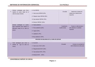 SISTEMAS DE INFORMACION GERENCIAL                                                       E.A PUCALA



    Elaborar estrategias para llevar      0 = No VMPAIE
1   registros de pesos reales de la                                                            Encuesta         Determinar el estado de
                                          1 = Casi nunca VMPAIE (25%)                                       calidad de la materia prima
    caña de azúcar entrante.
                                                                                                            requerida
                                          2 = Regular veces VMPAIE (50%)

                                          3= Casi siempre VMPAIE (75%)

                                          4= Siempre VMPAIE (100%)

    Generar   estrategias   en   cuanto   0 = Nada satisfecho
    agua insuficiente para realizar un                                                       Cuestionario       Evaluar al jefe de área si
                                          1 = Poco satisfecho (25%)                    al jefe de área      esta utilizando la cantidad
    adecuado lavado de la caña de
                                                                                                            requerida
    azúcar.
                                          2 = regular (50%)

                                          3 = satisfecho (75%)

                                          4= Muy satisfecho (100%)

                                                 PROCESO DE MOLIENDA DE LA CAÑA DE AZÚCAR.


    Crear estrategias para evitar la      0 = No IECR.
1   pérdida de     jugo de caña de                                                           Encuesta              Conocer si la cantidad de
                                          1 = Casi nunca IECR. (25%)                                          caña utilizada es la adecuada.
    azúcar.

                                          2 = Regularmente IECR. (50%)

                                          3 = Casi siempre IECR. (75%)

                                          4= Siempre IECR. (100%)



UNIVERSIDAD SEÑOR DE SIPAN
                                                                           Página 44
 
