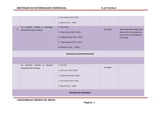 SISTEMAS DE INFORMACION GERENCIAL                                                           E.A PUCALA



                                                 3 = Casi siempre VATS. (75%)


                                                 4= Siempre VATS. (100%)

    Es necesario controlar el adecuado           0 = No CACS.
2   almacenamiento en la tolva.                                                              Encuesta    Aprovechar este proceso para
                                                 1 = Casi nunca CACS. (25%)                              obtener los dos productos ya
                                                                                                         que los dos son solicitados pr
                                                 2 = Regularmente CACS. (50%)                            el mercado.

                                                 3 = Casi siempre CACS. (75%)

                                                 4= Siempre CACS. (100%)


                                                            PROCESO DE CENTRIFUGACION




    Es   necesario   controlar    la   educada   0 = No CACS.
    separación de la melaza .                                                                encuesta
                                                 1 = Casi nunca CACS. (25%)


                                                 2 = Regularmente CACS. (50%)


                                                 3 = Casi siempre CACS. (75%)


                                                 4= Siempre CACS. (100%)


                                                                PROCESO DE ENVASADO



UNIVERSIDAD SEÑOR DE SIPAN
                                                                                Página 47
 