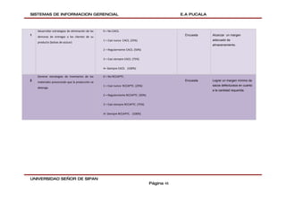 SISTEMAS DE INFORMACION GERENCIAL                                                                 E.A PUCALA



    Desarrollar estrategias de eliminación de las   0 = No CACS.
1                                                                                                  Encuesta    Alcanzar un margen
    demoras de entregas a los clientes de su
                                                    1 = Casi nunca CACS. (25%)                                 adecuado de
    producto (bolsas de azúcar)
                                                                                                               almacenamiento.
                                                    2 = Regularmente CACS. (50%)


                                                    3 = Casi siempre CACS. (75%)


                                                    4= Siempre CACS. (100%)

    Generar estrategias de inventarios de los       0 = No RCCAPTC.
2                                                                                                  Encuesta    Lograr un margen mínimo de
    materiales provocando que la producción se
                                                    1 = Casi nunca RCCAPTC. (25%)                              sacos defectuosos en cuanto
    detenga.
                                                                                                               a la cantidad requerida.
                                                    2 = Regularmente RCCAPTC. (50%)


                                                    3 = Casi siempre RCCAPTC. (75%)


                                                    4= Siempre RCCAPTC. (100%)




UNIVERSIDAD SEÑOR DE SIPAN
                                                                                      Página 48
 