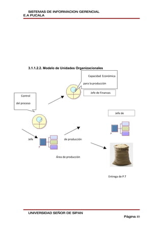 SISTEMAS DE INFORMACION GERENCIAL
     E.A PUCALA




         3.1.1.2.2. Modelo de Unidades Organizacionales

                                                   Capacidad Económica

                                                para la producción


                                                     Jefe de Finanzas
   Control

del proceso

productivo
                                                                          Jefe de




         Jefe                   de producción




                          Área de producción




                                                                     Entrega de P.T




         UNIVERSIDAD SEÑOR DE SIPAN
                                                                                    Página 89
 