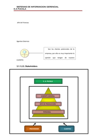 SISTEMAS DE INFORMACION GERENCIAL
E.A PUCALA




  Jefe de Finanzas




  Agentes Externos



                                          Son los clientes potenciales de la

                                      empresa, por ello es muy importante la

                                      opinión      que   tengan   de   nuestro
  CLIENTES
                                      producto.

  3.1.1.2.5. Stakeholders




                                    E. A. PUCALA




                                  GERENTE GENERAL



                                 JEFE DE PRODUCCION



                                    PERSONAL




  UNIVERSIDAD SEÑOR DE SIPAN
                                                                             Página 91
                     PROVEEDOR                                    CLIENTES
 