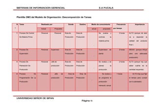 SISTEMAS DE INFORMACION GERENCIAL                                                            E.A PUCALA



    Plantilla OM3 del Modelo de Organización: Descomposición de Tareas


    N   Tarea                   Realizado por                   Donde        Destino    Medio de conocimiento             Frecuencia              Importancia

º                               Actual          Propuesto                               actual         propuesto       por tiempo

    1   Proceso De Control      Personal        Personal     Área de      Área de                Se    evalúa      y         3 horas   ALTO (porque de esto

        De Materia Prima                                     Producción   Producción             controla        la                    va     a    depender      la

                                                                                                 materia prima                         calidad     del     producto

                                                                                            -                                          final )

    2   Proceso De              Personal   Supervisor        Área de      Área de                Supervision     de          2 horas   MEDIO (porque influye

        Supervisión                                          Producción   Producción             planta                                para       una    adecuada
                                                                                            -
                                                                                                                                       producción)

    3   Proceso De              Personal   Jefe de           Área de      Área de                Se evalúa y se              2 horas   ALTO (porque hay que

        Planeación De                      producción        Producción   Producción             planea          la                    saber      cuánta    es   la
                                                                                            -
        Producción                                                                               producción                            cantidad requerida)

    4   Proceso            De   Personal        Jefe    de      Área de      Área de                  Se evalúa y         1 horas           ALTO (hay que fijar

        Programación De La                 producción        Producción   Producción             se programa la                        el tiempo para cumplir
                                                                                        -
        Producción                                                                               producción                            con lo planeado)

                                                                                                 mensual y anual




    UNIVERSIDAD SEÑOR DE SIPAN
                                                                                Página 96
 