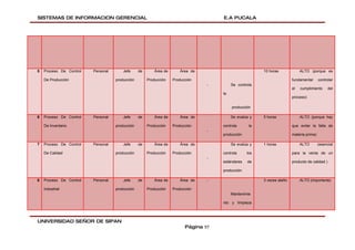SISTEMAS DE INFORMACION GERENCIAL                                                    E.A PUCALA




5   Proceso De Control   Personal       Jefe     de      Área de      Área de                           10 horas             ALTO (porque es

    De Producción                   producción        Producción   Producción                                           fundamental      controlar
                                                                                 -        Se controla
                                                                                                                        el   cumplimiento       del
                                                                                     la
                                                                                                                        proceso)

                                                                                          producción

6   Proceso De Control   Personal       Jefe     de      Área de      Área de             Se evalúa y   5 horas              ALTO (porque hay

    De Inventario                   producción        Producción   Producción        controla      la                   que evitar la falta de
                                                                                 -
                                                                                     producción                         materia prima)

7   Proceso De Control   Personal       Jefe     de      Área de      Área de             Se evalúa y   1 horas              ALTO        (esencial

    De Calidad                      producción        Producción   Producción        controla     los                   para la venta de un
                                                                                 -
                                                                                     estándares   de                    producto de calidad )

                                                                                     producción

8   Proceso De Control   Personal       Jefe     de      Área de      Área de    -                      3 veces alaño        ALTO (importante)

    Industrial                      producción        Producción   Producción
                                                                                          Mantenimie

                                                                                     nto y limpieza



UNIVERSIDAD SEÑOR DE SIPAN
                                                                         Página 97
 