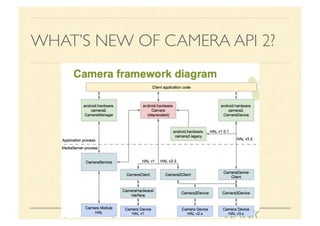 Camera2 API, SHIM, and HAL 3.2 in Android 5.1 | PDF