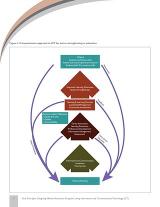 Figure 1: Comprehensive approach to ICT for sector strengthening in education




                                                                    GOALS
                                                            Students build basic skills
                                                     School and central operations improve
                                                        Students build 21st century skills




                                                                                                     As
                                                                                                       ses
                                                                                                          sm
                                                                                                            en
                                                                                                           t
                                                         Improved Learning Outcomes
                                                             System Strengthening



                                                                                         Fe
                                                                                            edb
                                                         Teaching & Learning Practices          ac
                                                           Leadership/Management                  k
                                                           Community Involvement


                                Systems-related Objectives
                                - Equity & Access
                                - Quality
                                - Accountability
                                                                 Direct Instruction
                                                                Learning Resources
                                                             Professional Development
                                                             Information Management
                                                                    Assessment             D
                                                                                         De ata-
                                                                                           cis driv
                                                                                              ion en
                  Imp




                                                                                                 s
                   act E
                     valu
                        atio
                         n




                                                         Information & Communication
                                                                   Hardware
                                                                  The Internet




                                                                 Policy & Planning




   9       First Principles: Designing Effective Education Programs Using Information and Communication Technology (ICT)
 