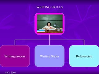 WRITING SKILLS SAV 2008 WRITING Writing process Writing Styles Referencing 