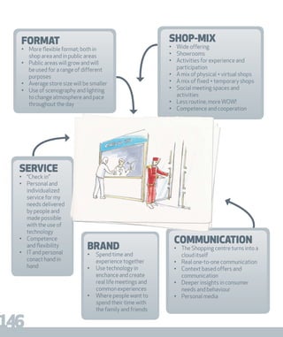 DIGISHIFT 2020
146
FORMAT
• More ﬂexible format; both in
shop area and in public areas
• Public areas will grow and will
be used for a range of different
purposes
• Average store size will be smaller
• Use of scenography and lighting
to change atmosphere and pace
throughout the day
SERVICE
• “Check in”
• Personal and
individualized
service for my
needs delivered
by people and
made possible
with the use of
technology
• Competence
and ﬂexibility
• ITand personal
conact hand in
hand
SHOP-MIX
• Wide offering
• Showrooms
• Activities for experience and
participation
• A mix of physical + virtual shops
• A mix of ﬁxed + temporary shops
• Social meeting spaces and
activities
• Less routine, more WOW!
• Competence and cooperation
COMMUNICATION
• The Shopping centre turns into a
cloud itself
• Real one-to-one communication
• Context based offers and
communication
• Deeper insights in consumer
needs and behaviour
• Personal media
BRAND
• Spend time and
experience together
• Use technology in
enchance and create
real life meetings and
common experiences
• Where people want to
spend their time with
the family and friends
 