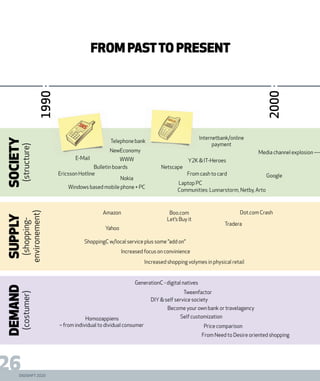 DIGISHIFT 2020
26
1990
2000
FROM PASTTO PRESENT
SOCIETY
(structure)
Telephone bank
Dot.com Crash
GenerationC - digital natives
E-Mail
Amazon
Ericsson Hotline
Yahoo
Windows based mobile phone + PC
ShoppingC w/local service plus some ”add on”
Homozappiens
– from individual to dividual consumer
Bulletin boards
Increased focus on convinience
Become your own bank or travelagency
Self customization
Price comparison
DIY& self service society
NewEconomy
Tradera
Tweenfactor
Netscape
From cash to card
Y2K & IT-Heroes
Media channel explosion –--
Laptop PC
Communities: Lunnarstorm, Netby, Arto
Google
WWW
Boo.com
Let’s Buy it
Nokia
Increased shopping volymes in physical retail
From Need to Desire oriented shopping
Internetbank/online
payment
SUPPLY
(shopping-
environement)
DEMAND
(costumer)
1990
Telephone bank
NewEconomy
Telephone bank
 