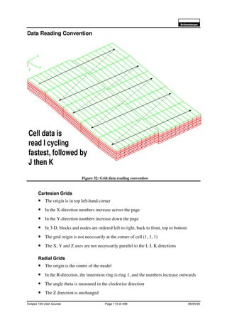 6FKOXPEHUJHU
Eclipse 100 User Course Page 110 of 499 08/04/99
Data Reading Convention
Figure 32: Grid data reading convention
Cartesian Grids
• The origin is in top left-hand corner
• In the X-direction numbers increase across the page
• In the Y-direction numbers increase down the page
• In 3-D, blocks and nodes are ordered left to right, back to front, top to bottom
• The grid origin is not necessarily at the corner of cell (1, 1, 1)
• The X, Y and Z axes are not necessarily parallel to the I, J, K directions
Radial Grids
• The origin is the centre of the model
• In the R-direction, the innermost ring is ring 1, and the numbers increase outwards
• The angle theta is measured in the clockwise direction
• The Z direction is unchanged
Cell data is
read I cycling
fastest, followed by
J then K
 