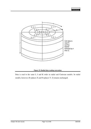 6FKOXPEHUJHU
Eclipse 100 User Course Page 112 of 499 08/04/99
Figure 33: Radial data reading convention
Data is read in the same I, J and K order in radial and Cartesian models. In radial
models, however, R replaces X and θ replaces Y. Z remains unchanged.
1, 1, 1
2, 1, 1
3, 1, 1
1, 2, 1
2, 2, 1
3, 2, 1
Z
1, 3, 1
1, 4, 1
2, 4, 1
2, 3, 1
3, 4, 1
3, 3, 1
θ
R
Cell data is
read R
cycling
fastest
followed by θ
then Z.
 