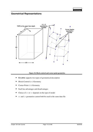 6FKOXPEHUJHU
Eclipse 100 User Course Page 114 of 499 08/04/99
Geometrical Representations
Figure 34: Block-centred and corner-point geometries
• ECLIPSE supports two types of geometrical description
• Block-Centred (BC) Geometry
• Corner-Point (CP) Geometry
• Each has advantages and disadvantages
• Choice of BC or CP depends on the type of model
• BC and CP geometries cannot both be used in the same data file
DX
DZ
DY
TOPS is the upper face depth
Corner depths
specified in
ZCORN
X, Y, Z
specified by
COORD
 