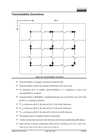 6FKOXPEHUJHU
Eclipse 100 User Course Page 136 of 499 08/04/99
Transmissibility Conventions
Figure 42: Transmissibility conventions
• Transmissibility is a property shared by connected cells
• Transmissibility controls the amount of fluid flow from cell to cell.
• To determine how to modify transmissibilities, it is important to know how
transmissibility is assigned
• Transmissibility in ECLIPSE is calculated between one cell and the next cell in the
positive i.e. upstream, direction.
• Tx
i,j,k is between cell (I, J, K) and cell (I+1, J, K) in the I direction
• Ty
i,j,k is between cell (I, J, K) and cell (I, J+1, K) in the J direction
• Tz
i,j,k is between cell (I, J, K) and cell (I, J, K+1) in the K direction
• The diagram shows examples of direct connections
• A direct connection represents flow between cells having neighbouring IJK indices
• Each cell has six direct connections. From cell (I, J, K) they are to (I-1, J, K), (I+1,
J, K), (I, J-1, K), (I, J+1, K), I, J, K-1), (I, J, K+1).
Ty311
Tx
111 Tx
211
Tx
121 Tx
221
Tx
131 Tx
231
Ty
111
Ty
121
Ty
211
Ty
121
Ty
311
Ty
321
I
J
K=1
 