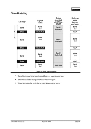 6FKOXPEHUJHU
Eclipse 100 User Course Page 150 of 499 08/04/99
Shale Modelling
Figure 49: Shale representation
• Each lithological layer can be modelled as a separate grid layer
• The shales can be incorporated into the sand layers
• Shale layers can be modelled as gaps between grid layers
Sand
Shale
Shale
Shale
Sand
Sand
Sand
Sand
K=1
Sand
K=3
Sand
K=5
Sand
K=7
Sand
K=1
Sand
K=2
Sand
K=3
Sand
K=4
GAP
GAP
GAP
K
Sand /
Shale K=1
Sand /
Shale K=2
Sand /
Shale K=3
Sand K=4
Shale K=2
Shale K=4
Shale K=6
Lithology
Explicit
shales
Shales
described
with NTG or
DZNET
Shales as
gaps
between
sand layers
 