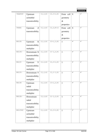 6FKOXPEHUJHU
Eclipse 100 User Course Page 157 of 499 08/04/99
TRANTHT Upstream
azimuthal
transmissibility
(I,J,K) (I,J+1,K) From cell
geometry
&
properties
Χ á
TRANZ Upstream Z
transmissibility
(I,J,K) (I,J,K+1) From cell
geometry
&
properties
Χ á
MULTX Upstream X
transmissibility
multiplier
(I,J,K) (I+1,J,K) 1 á á
MULTX- Downstream X
transmissibility
multiplier
(I,J,K) (I-1,J,K) 1 á á
MULTY Upstream Y
transmissibility
multiplier
(I,J,K) (I,J+1,K) 1 á á
MULTY- Downstream Y
transmissibility
multiplier
(I,J,K) (I,J-1,K) 1 á á
MULTR Upstream
radial
transmissibility
multiplier
(I,J,K) (I+1,J,K) 1 á á
MULTR- Downstream
radial
transmissibility
multiplier
(I,J,K) (I-1,J,K) 1 á á
MULTTHT Upstream
azimuthal
transmissibility
multiplier
(I,J,K) (I,J+1,K) 1 á á
 