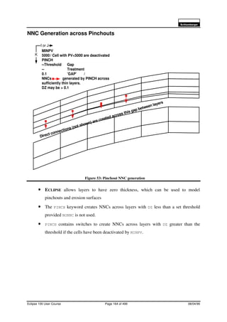 6FKOXPEHUJHU
Eclipse 100 User Course Page 164 of 499 08/04/99
NNC Generation across Pinchouts
Figure 53: Pinchout NNC generation
• ECLIPSE allows layers to have zero thickness, which can be used to model
pinchouts and erosion surfaces
• The PINCH keyword creates NNCs across layers with DZ less than a set threshold
provided NONNC is not used.
• PINCH contains switches to create NNCs across layers with DZ greater than the
threshold if the cells have been deactivated by MINPV.
MINPV
5000/ Cell with PV<5000 are deactivated
PINCH
--Threshold Gap
-- Treatment
0.1 ’GAP’ /
NNCs generated by PINCH across
sufficiently thin layers.
DZ may be > 0.1
I or J
Direct connections (not shown) are created across this gap between layers
K
 